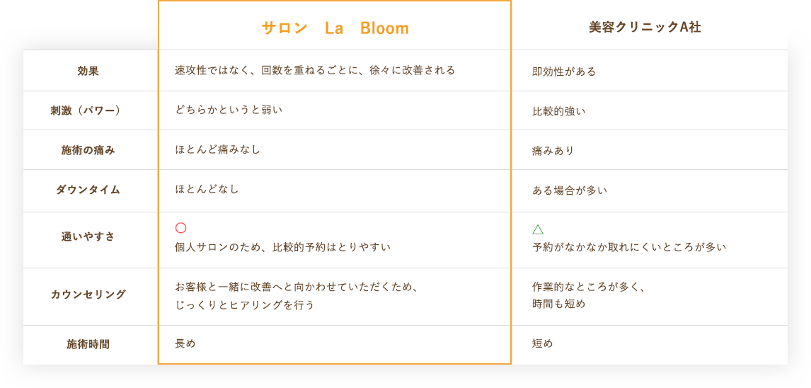 サロンのLa Bloomと徹底比較、他社との比較表